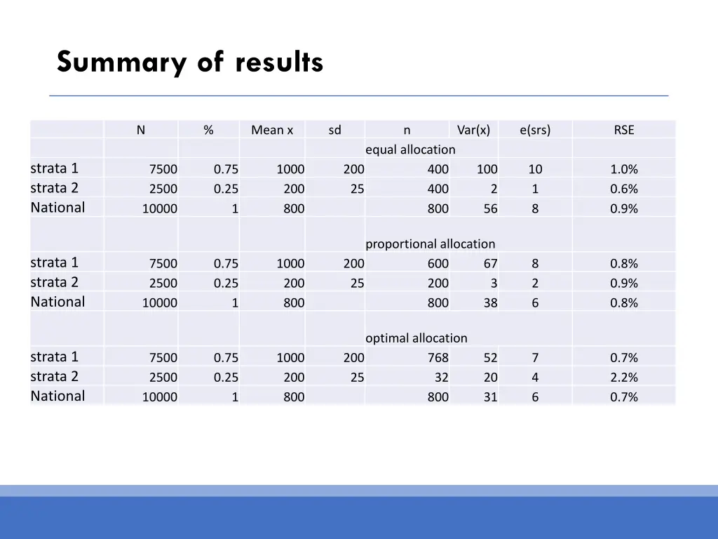 summary of results