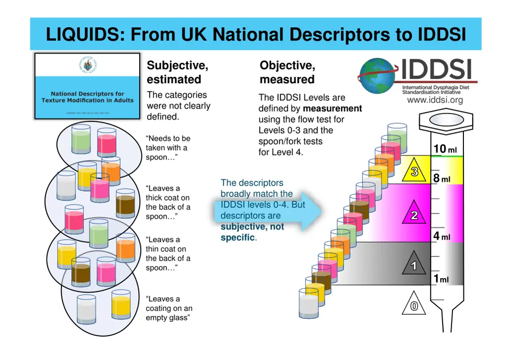 liquids from uk national descriptors to iddsi