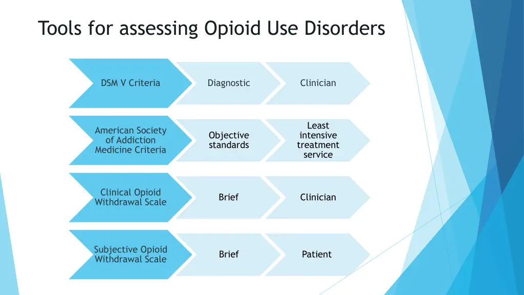 tools for assessing opioid use disorders