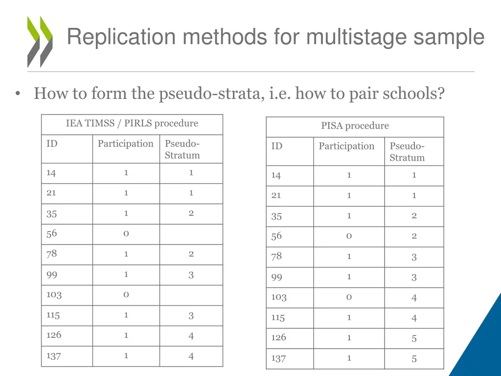 replication methods for multistage sample 3