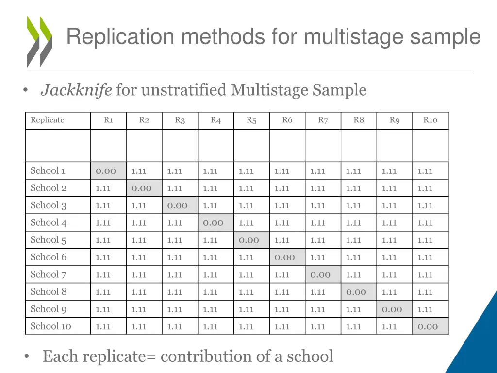 replication methods for multistage sample