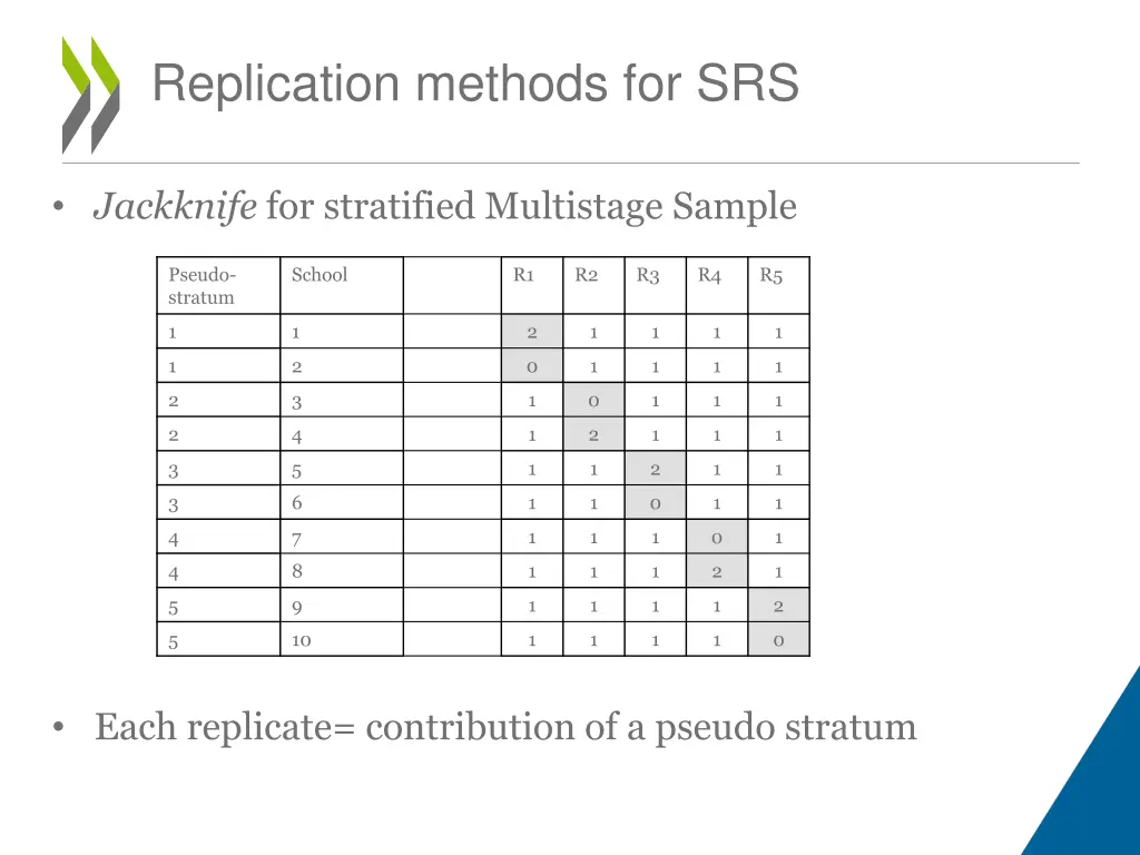 replication methods for srs 4