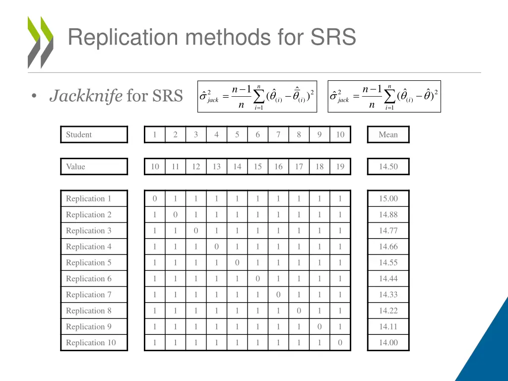 replication methods for srs