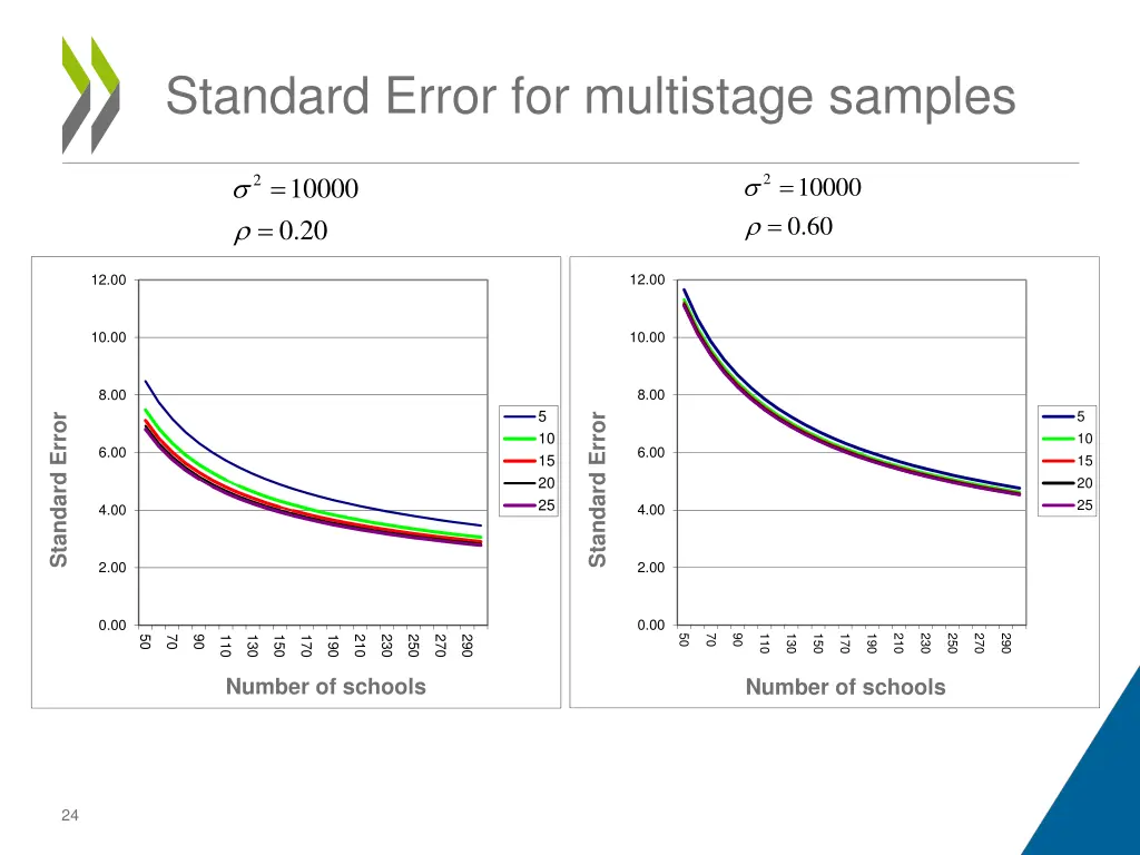 standard error for multistage samples 1