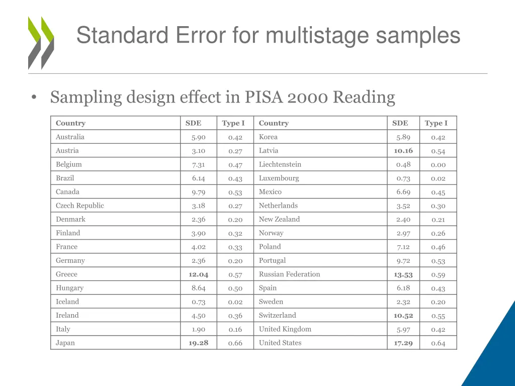 standard error for multistage samples 10