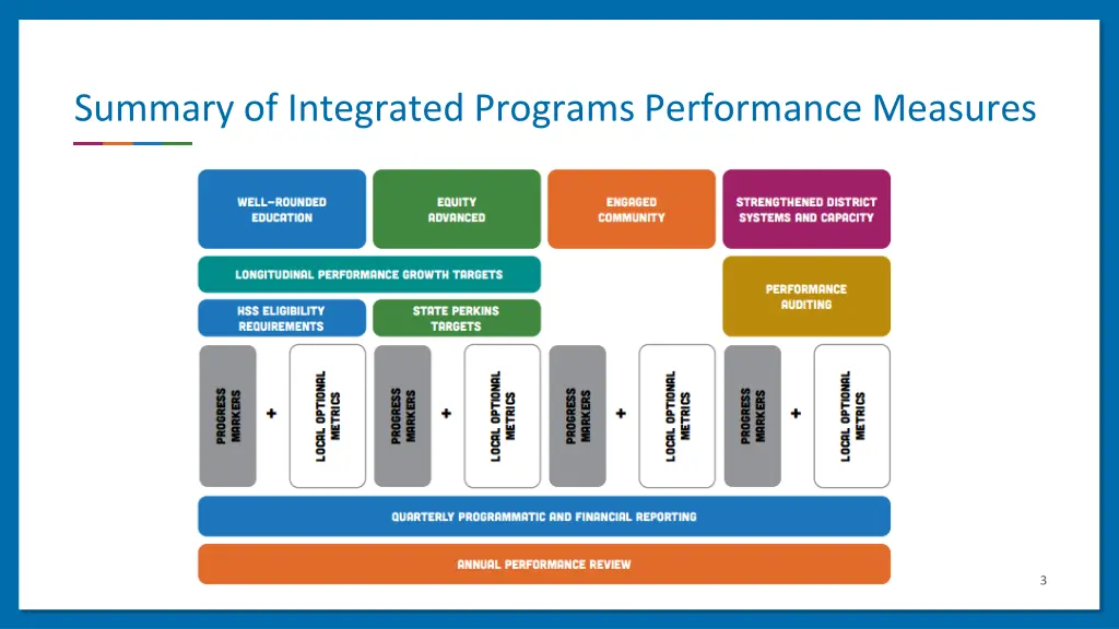 summary of integrated programs performance