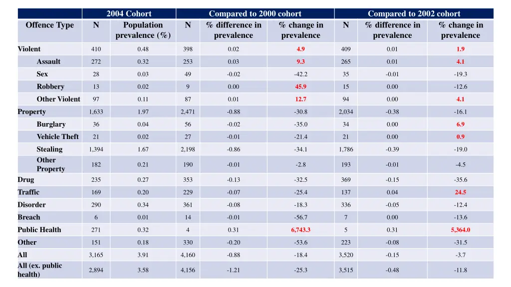 2004 cohort population prevalence 1