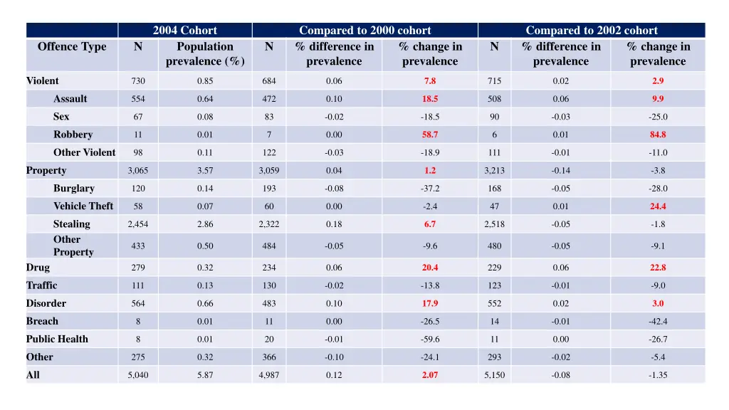 2004 cohort population prevalence