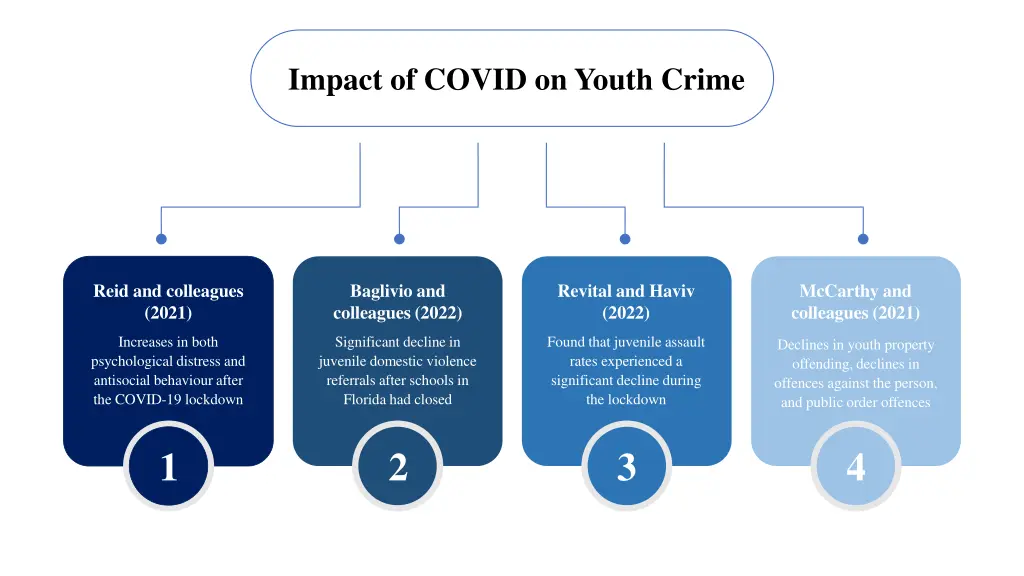 impact of covid on youth crime
