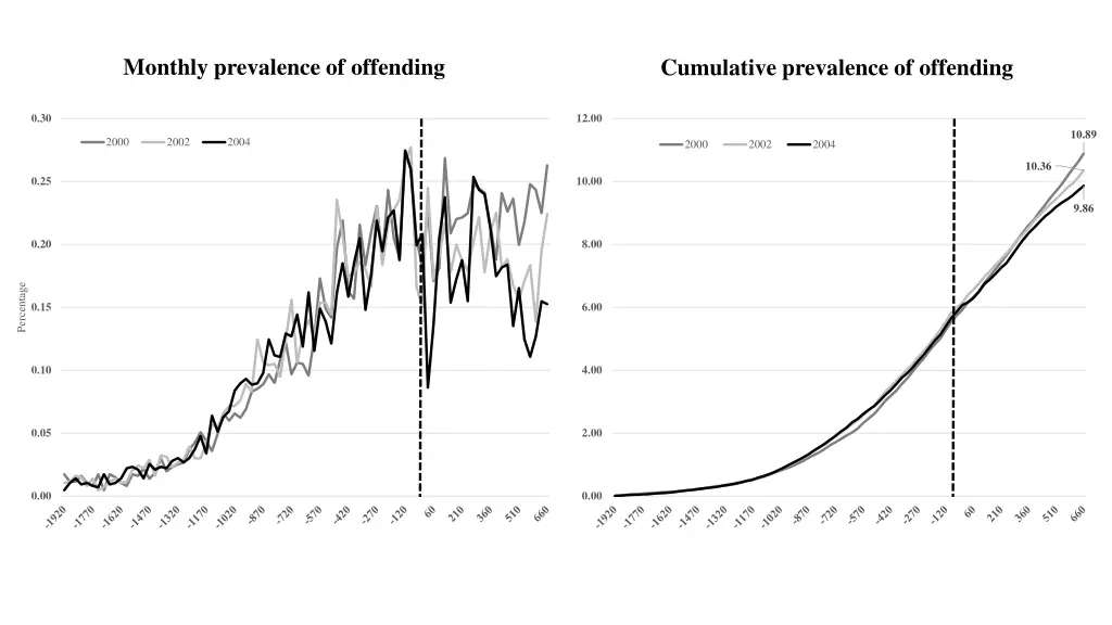 monthly prevalence of offending