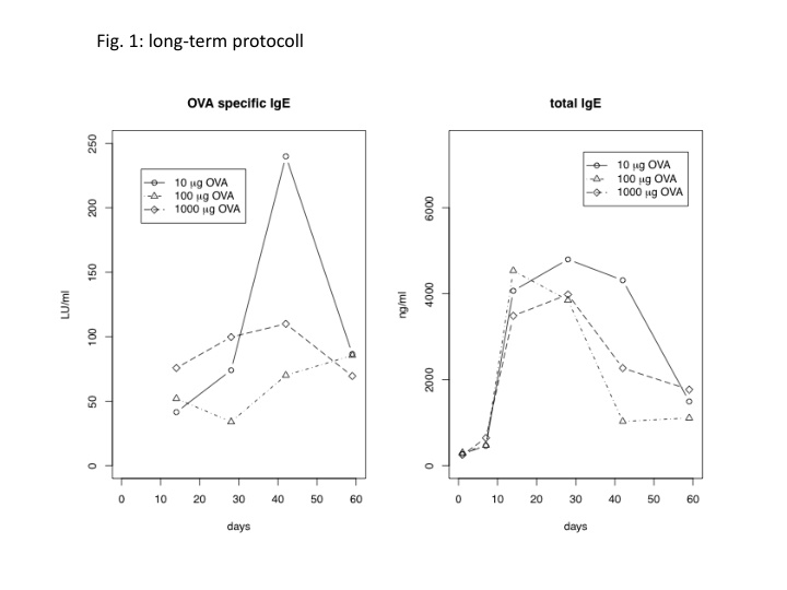 fig 1 long term protocoll