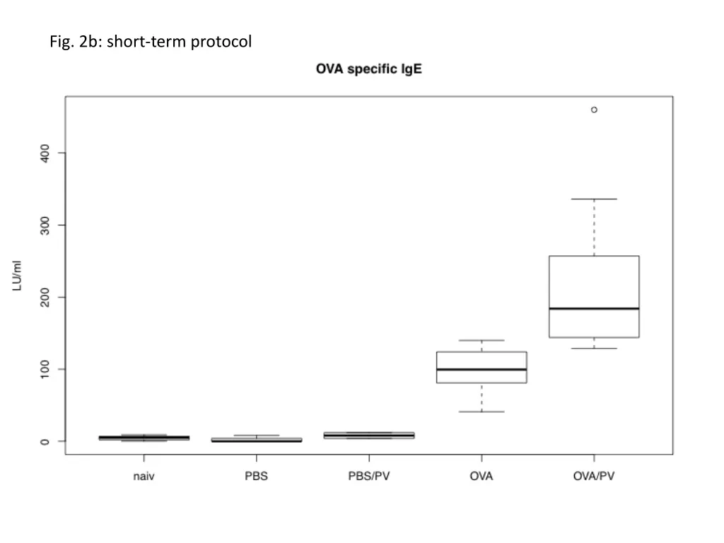 fig 2b short term protocol