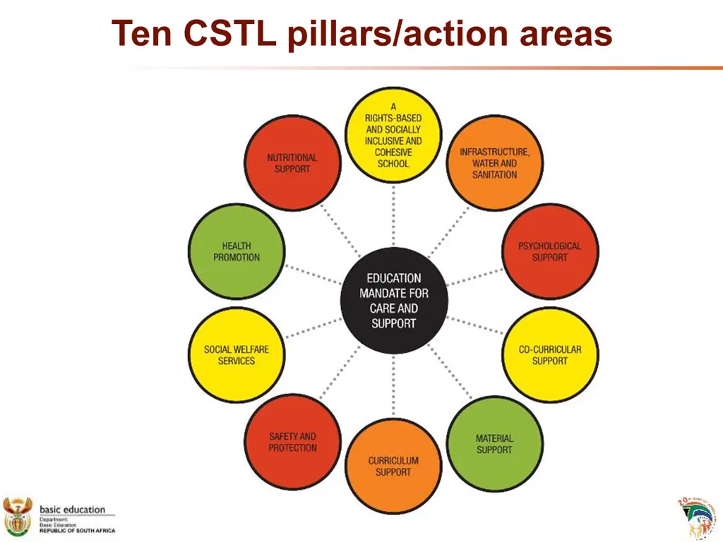 ten cstl pillars action areas