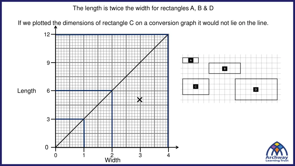 the length is twice the width for rectangles a b d