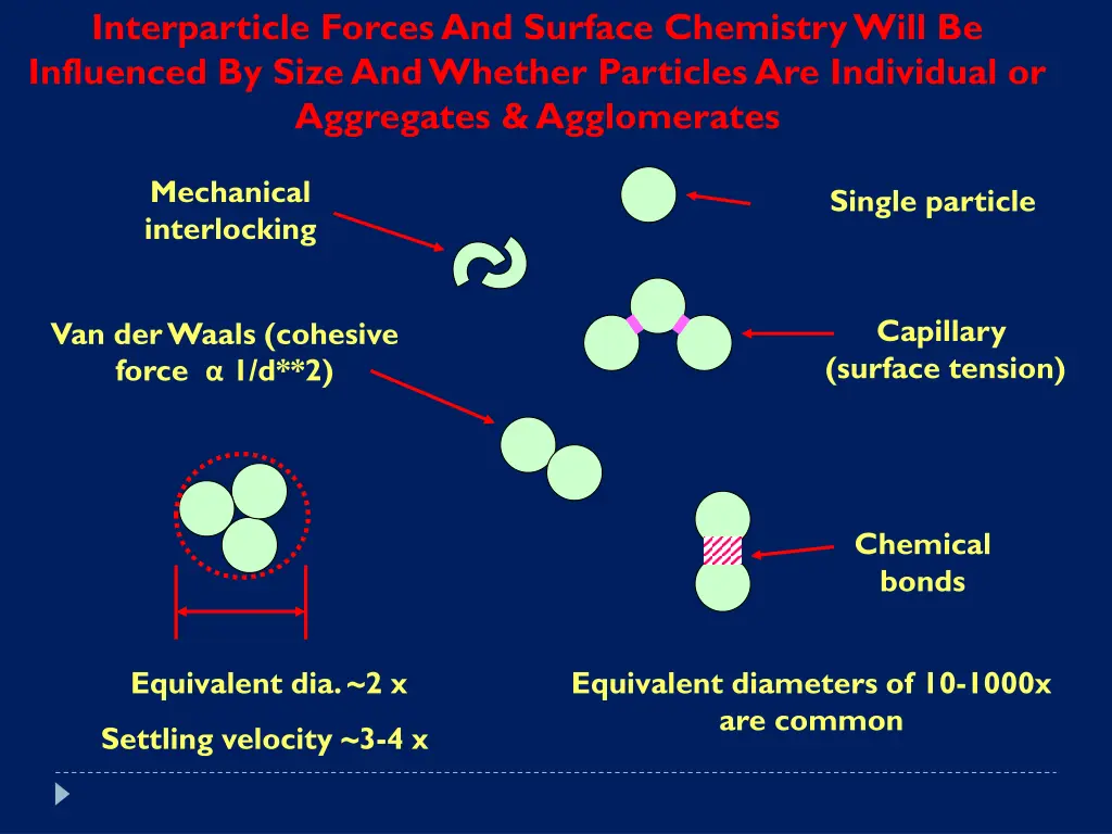 interparticle forces and surface chemistry will