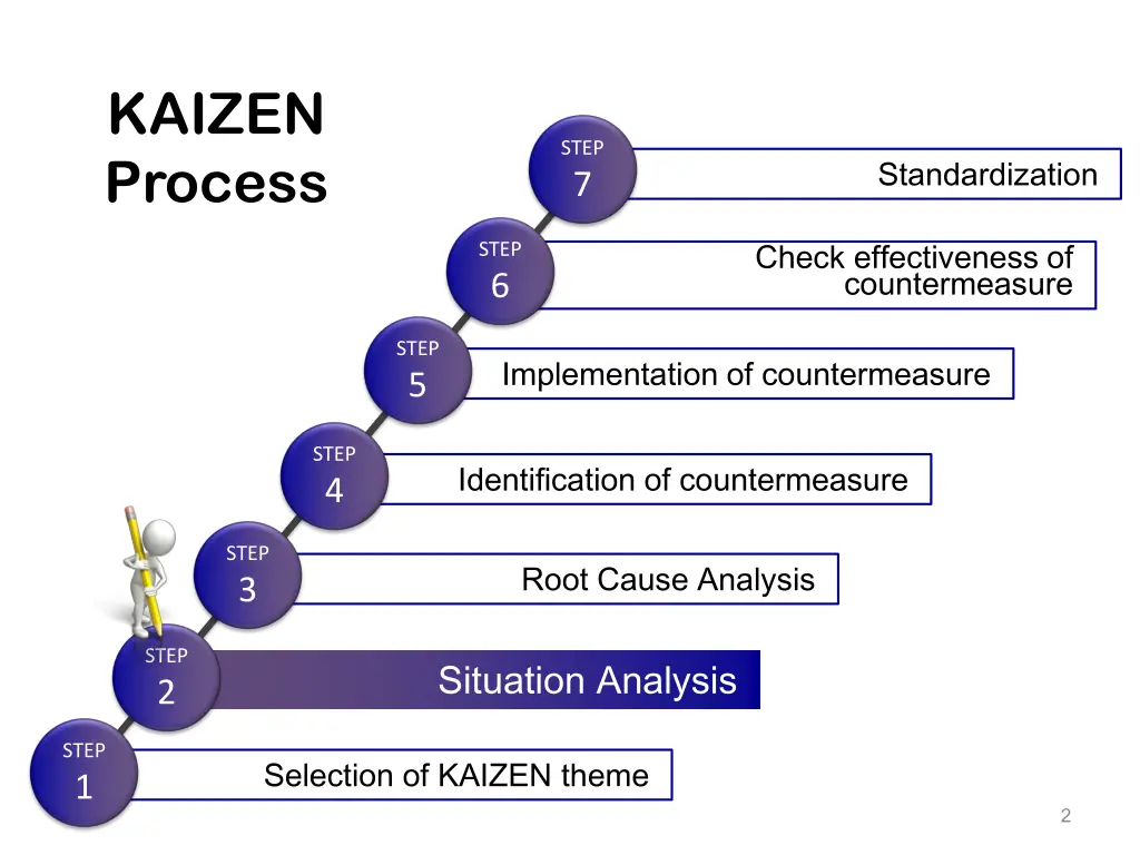 kaizen process