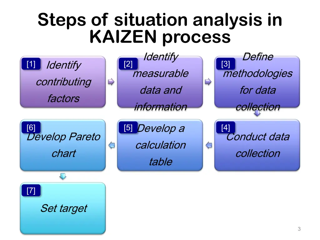 steps of situation analysis in kaizen process