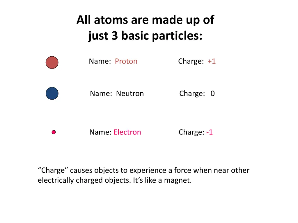 all atoms are made up of just 3 basic particles