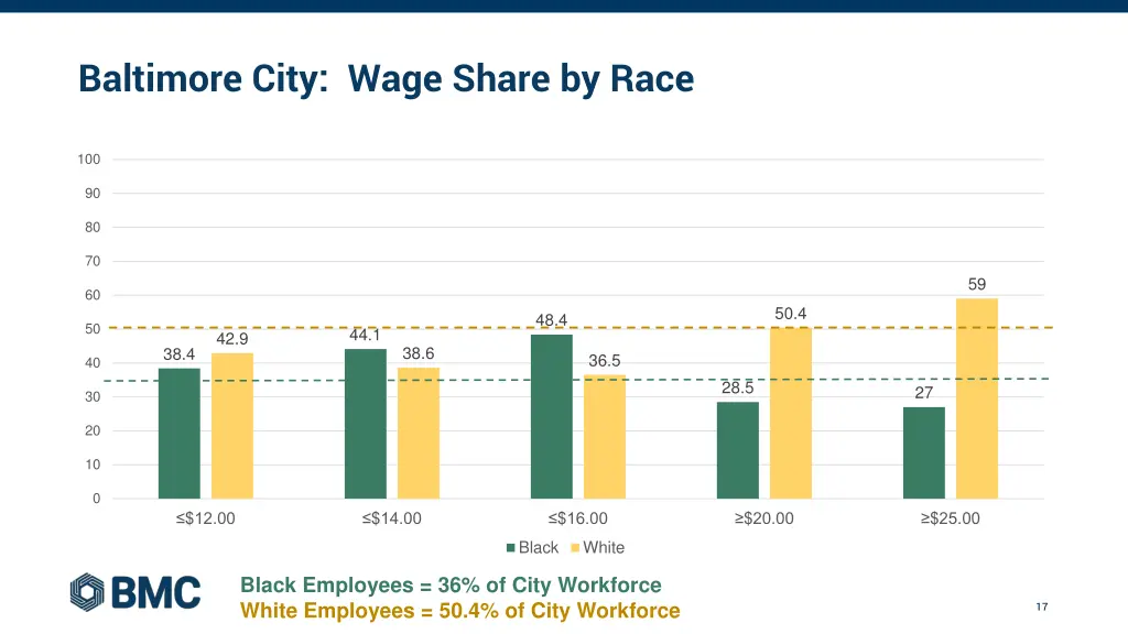 baltimore city wage share by race