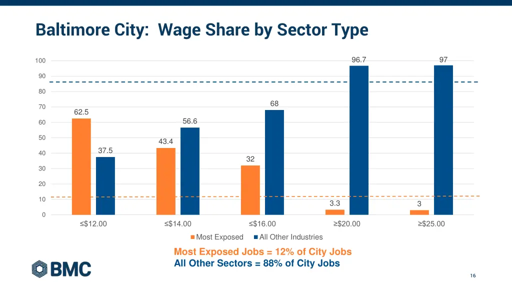 baltimore city wage share by sector type