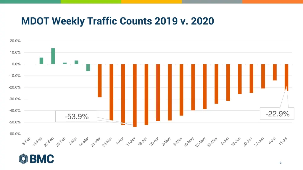 mdot weekly traffic counts 2019 v 2020