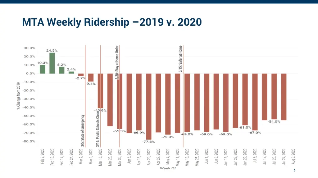 mta weekly ridership 2019 v 2020