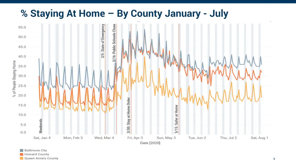 staying at home by county january july
