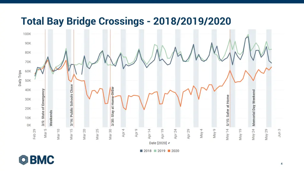 total bay bridge crossings 2018 2019 2020