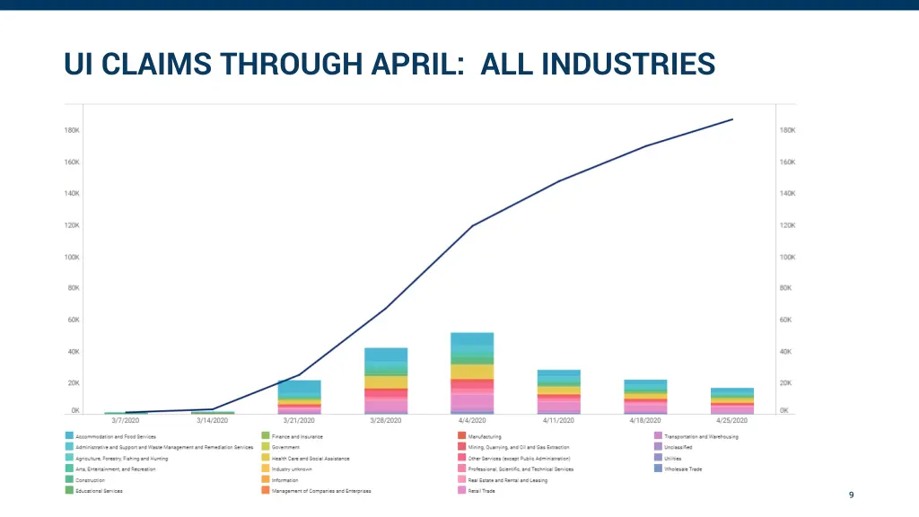 ui claims through april all industries