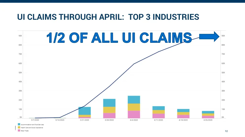 ui claims through april top 3 industries 1