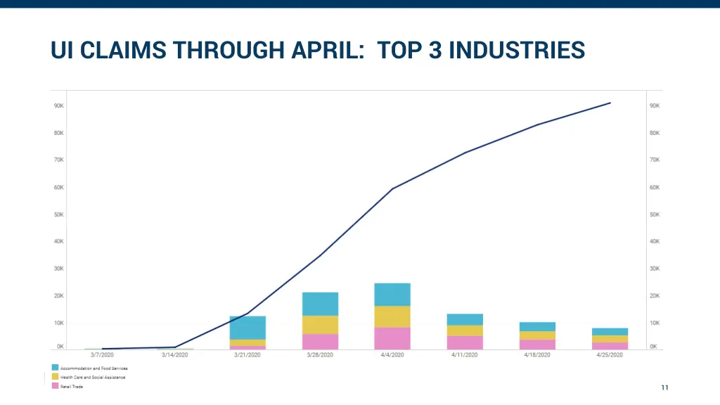 ui claims through april top 3 industries