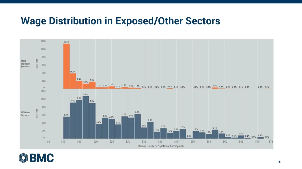 wage distribution in exposed other sectors