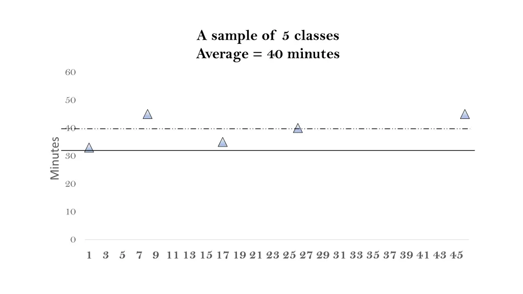 a sample of 5 classes average 40 minutes