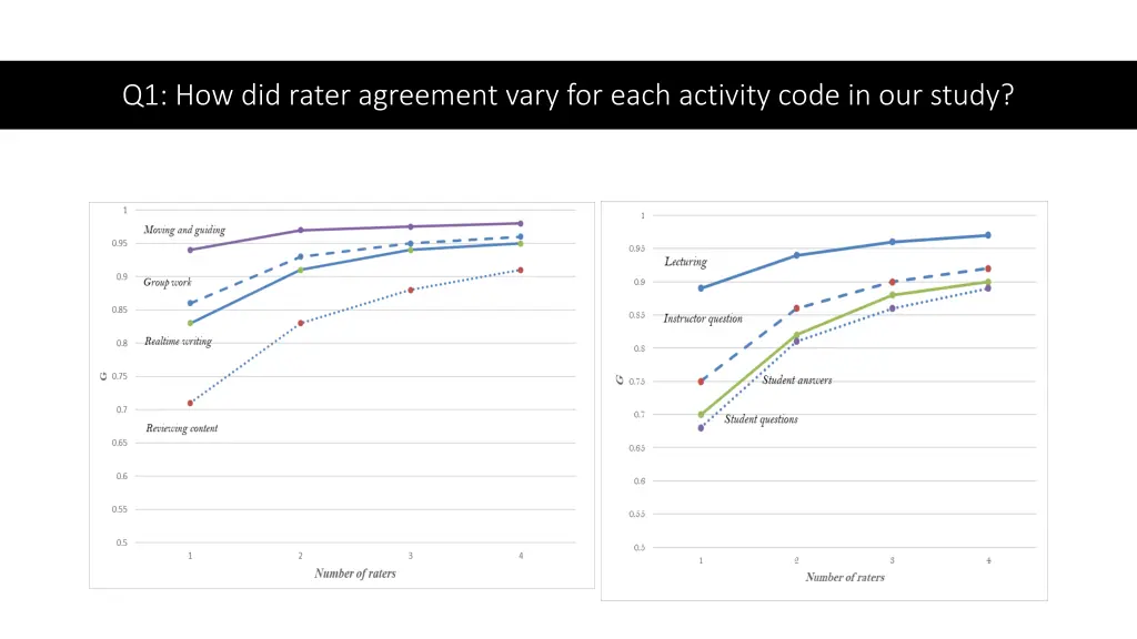 q1 how did rater agreement vary for each activity