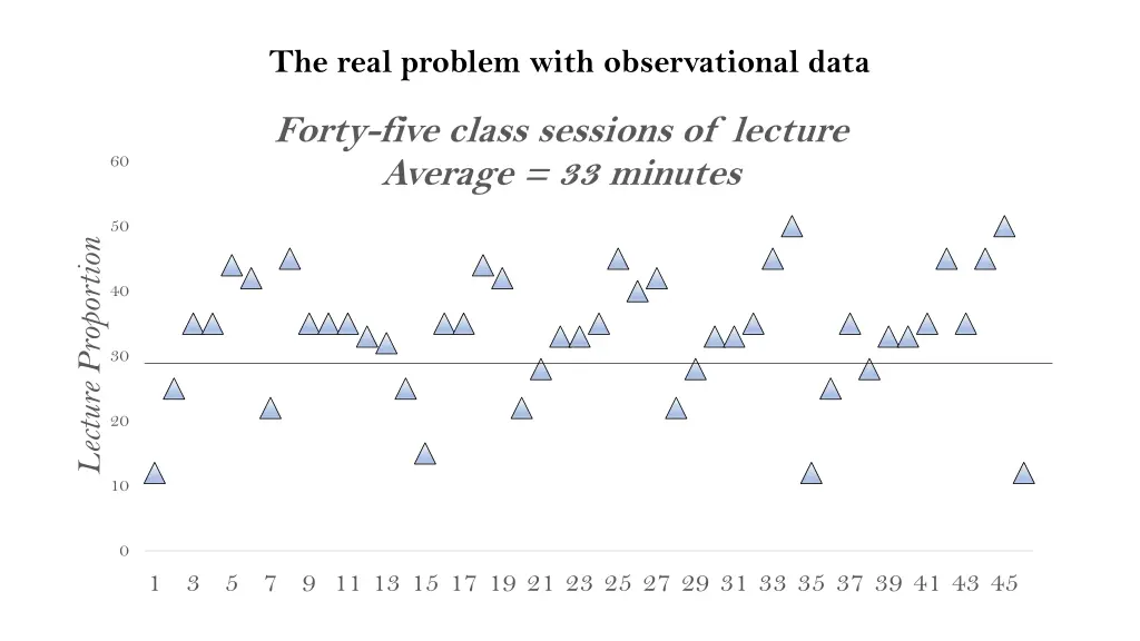 the real problem with observational data