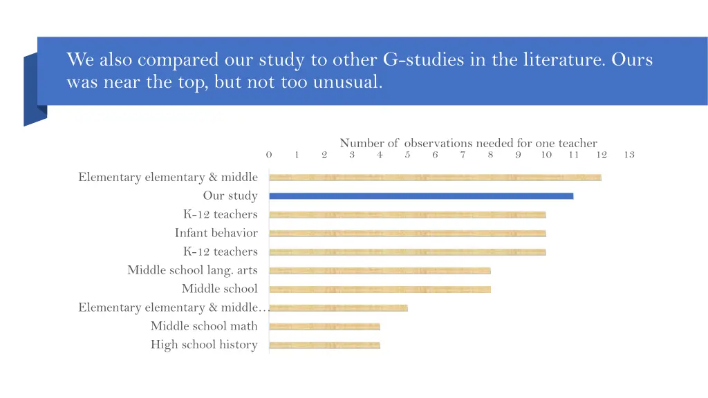 we also compared our study to other g studies