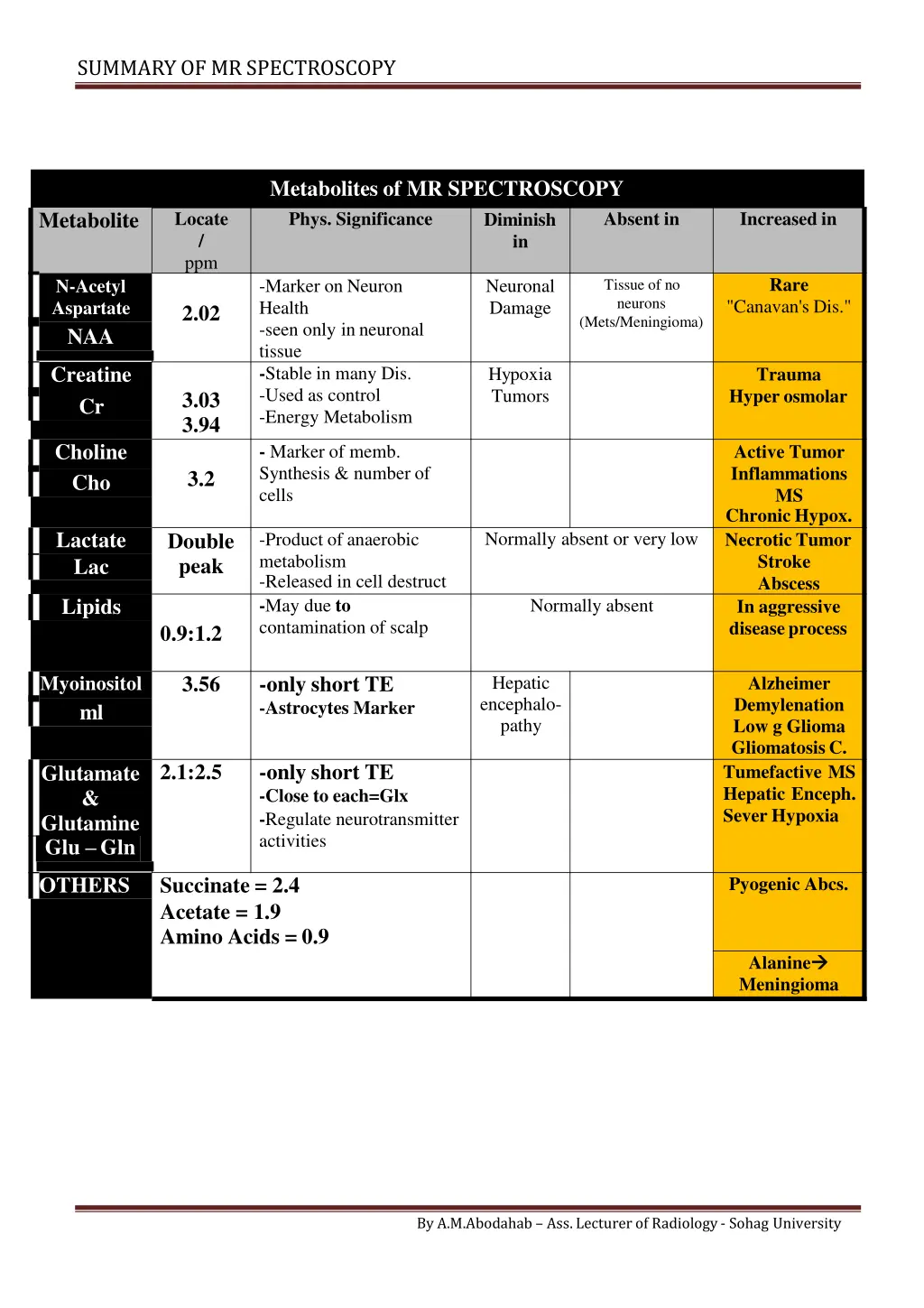 summary of mrspectroscopy 2