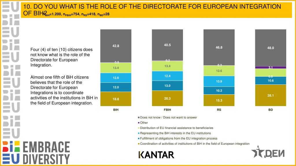 10 do you what is the role of the directorate