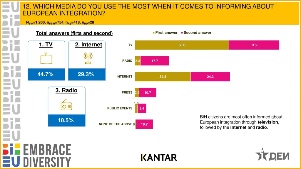 12 which media do you use the most when it comes