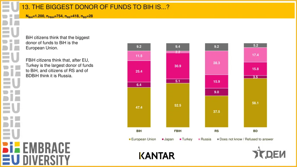 13 the biggest donor of funds to bih is