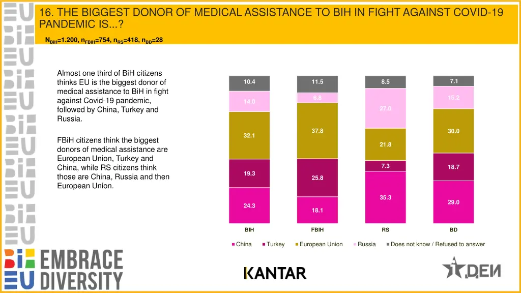 16 the biggest donor of medical assistance