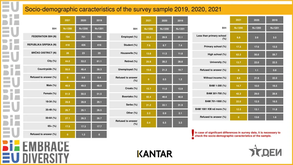socio demographic caracteristics of the survey