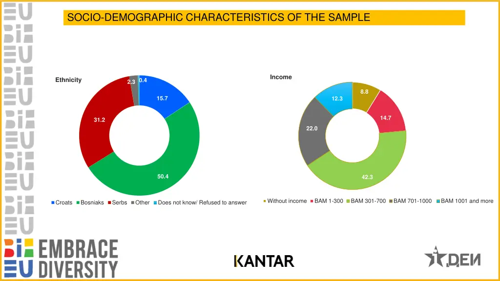 socio demographic characteristics of the sample 3