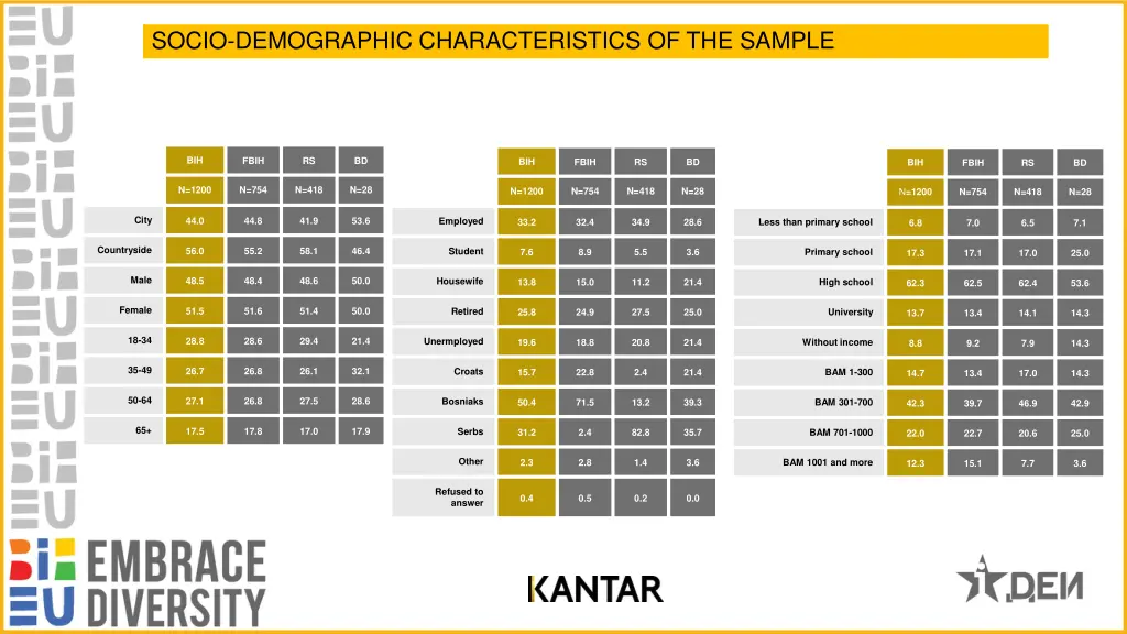socio demographic characteristics of the sample