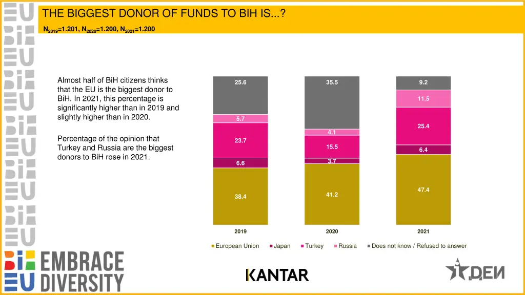 the biggest donor of funds to bih is