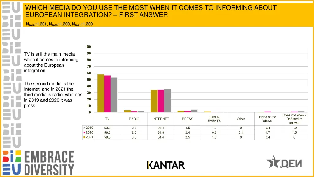 which media do you use the most when it comes
