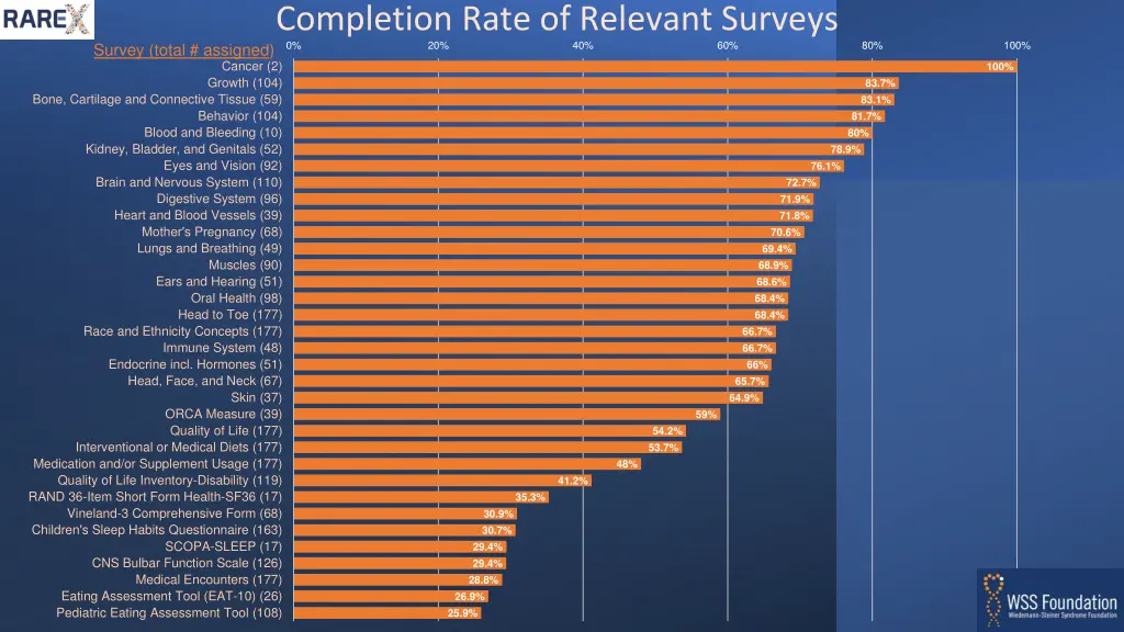 completion rate of relevant surveys 0 20