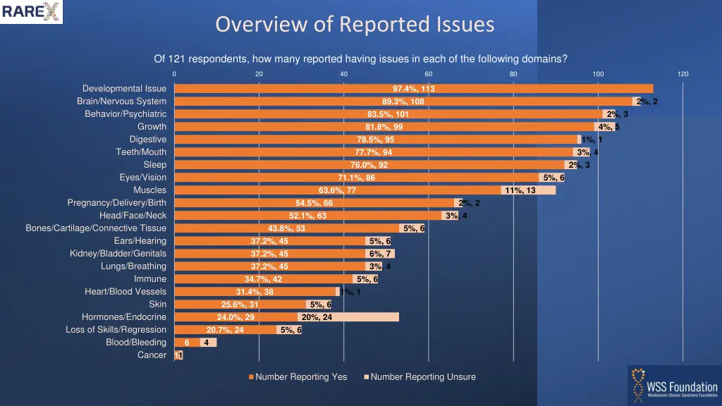 overview of reported issues