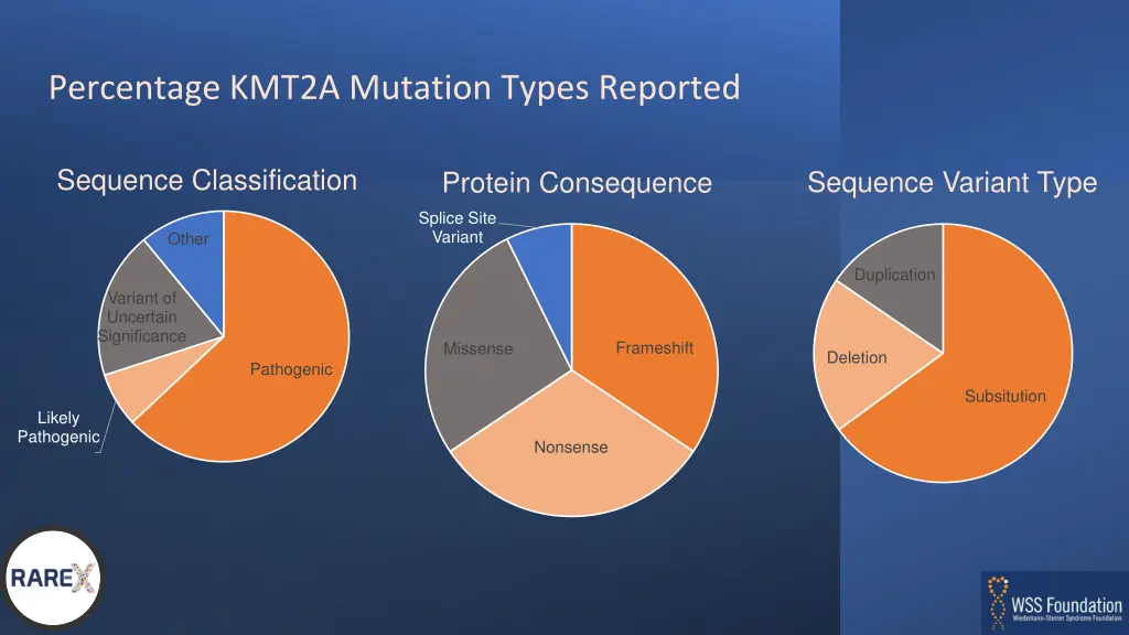 percentage kmt2a mutation types reported