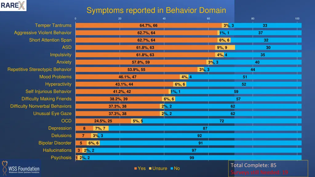 symptoms reported in behavior domain